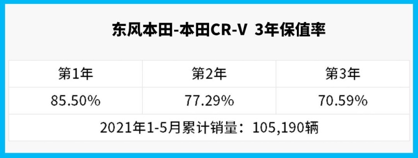 三年跌6成！这些车千万别买 网友：明白为啥丰田好卖了