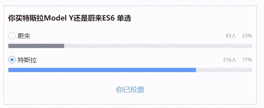 买蔚来还是特斯拉？网友投票216：63，结果一目了然