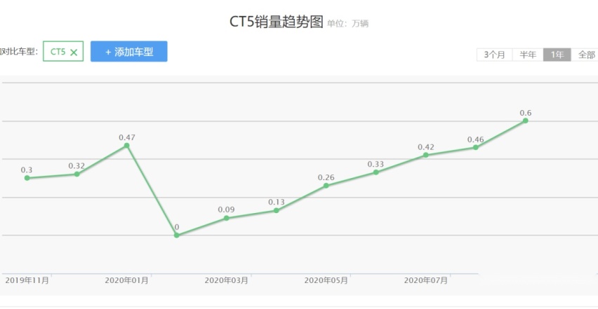 优惠7万，或许是凯迪拉克CT5的极限了