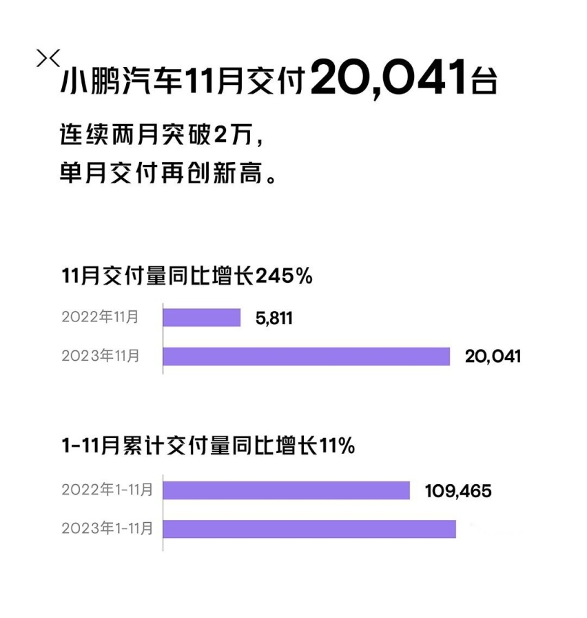 11月新能源车市观察|复制粘贴？“蔚小理”销量走势实则各有玄机