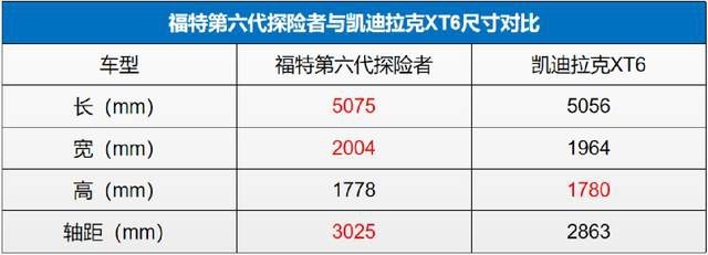 谁最能代表美系豪华？福特探险者力压凯迪拉克XT6强势入围
