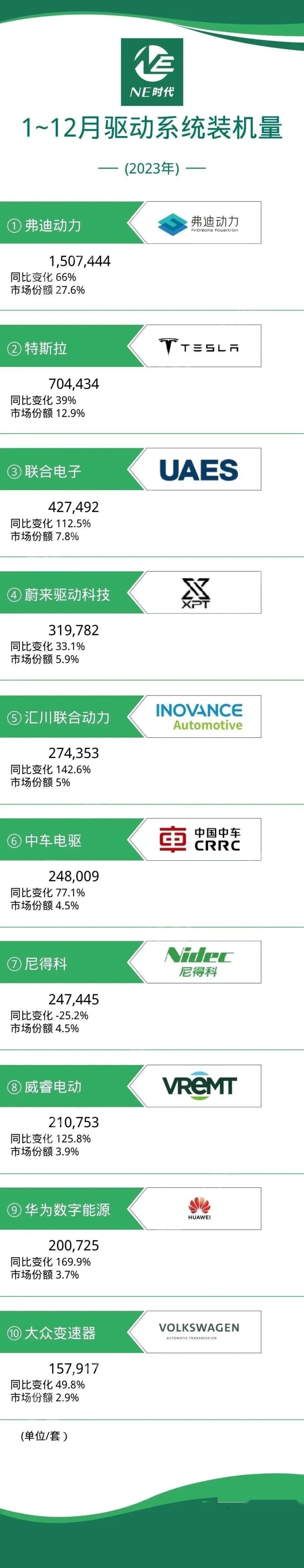 装机量排名第八，2023年威睿电驱系统增速超大盘两倍！