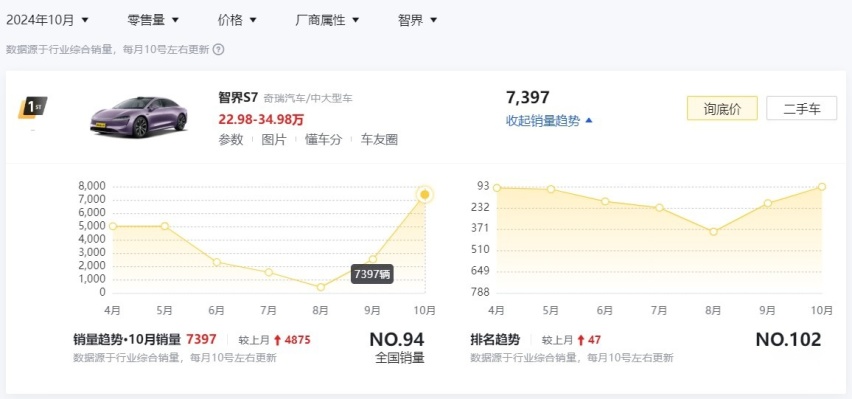智界新S7，起售价下调2万，标配800V、配色更多，销量还得涨？