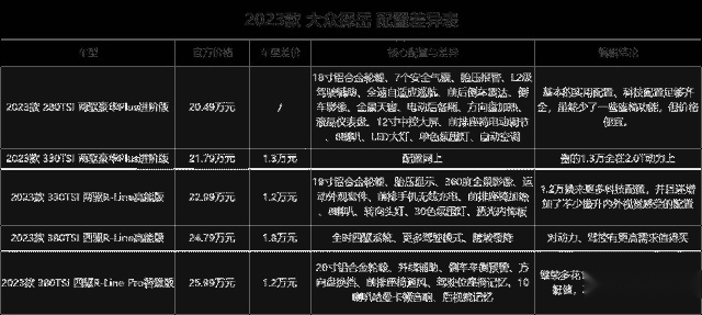 新款探岳上市：为了7.8秒加速，花25万买四驱版值不值？