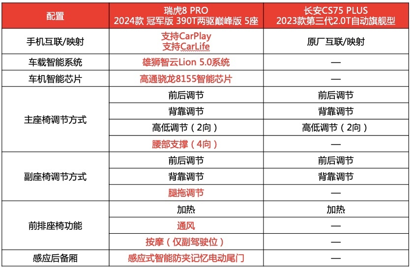 每逢强敌必亮剑！瑞虎8 PRO冠军版主打高性价比，完胜长安CS75 P