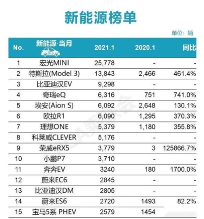 全球多国热销势如破竹 特斯拉1月份销量出炉