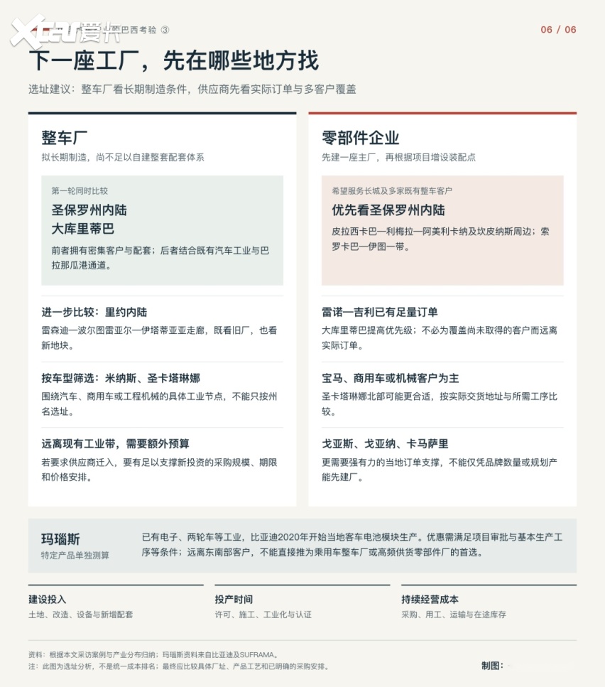 中国汽车产业的巴西考验③|一家工厂应该落在哪里