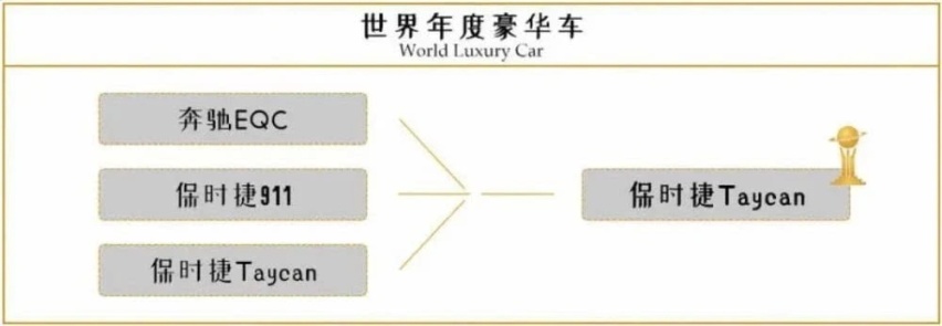 BBA都哭了，2020年世界年度车你绝对想不到！