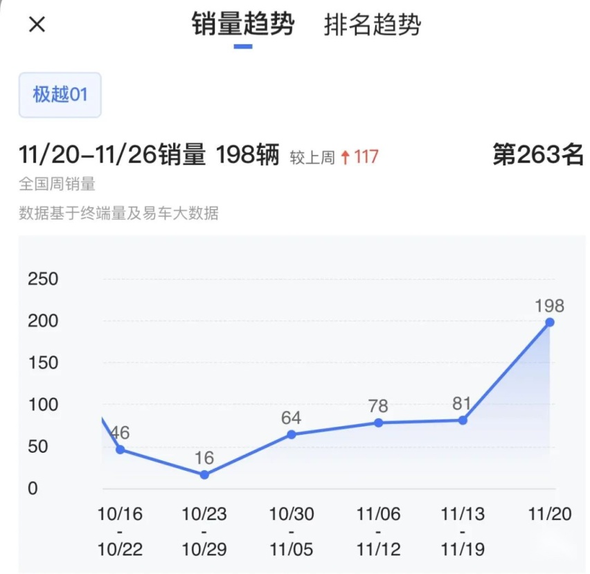 极越01若想月销破万，夏一平应把车价降到20万以下