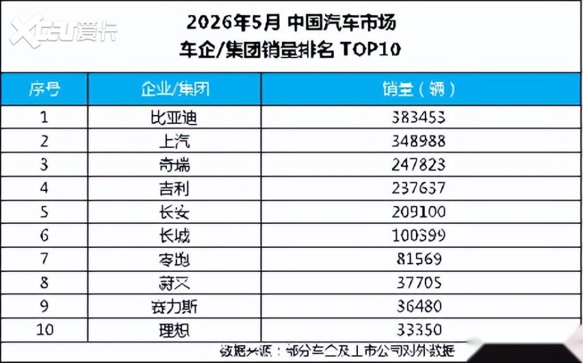 海外销量首破16万辆，比亚迪5月销量再攀高峰