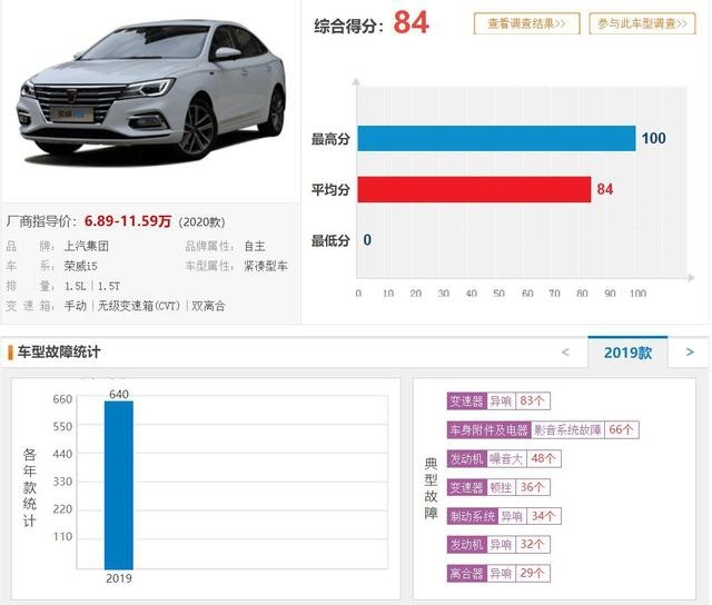 买国产车需谨慎，这5款车型质量投诉最高，上汽集团旗下占3款