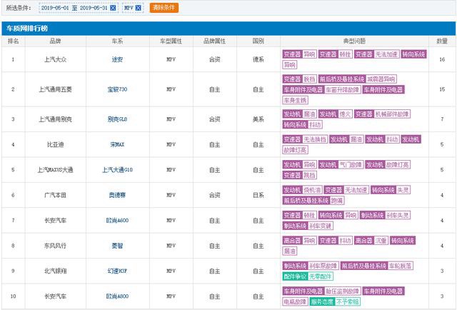 2019年5月MPV投诉前十出炉，都有谁上榜？不买也看看！