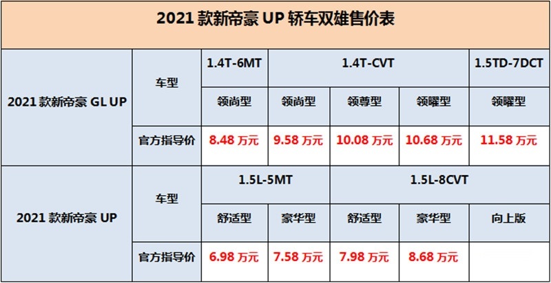 最牛福利，2021款新帝豪UP轿车双雄加配不加价