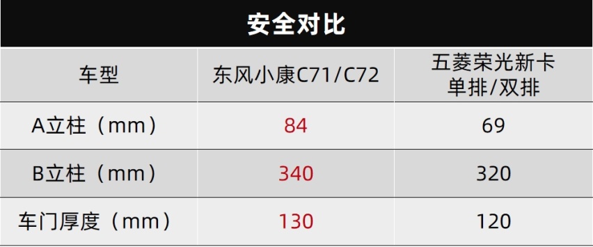 一场东风小康C71拆解，我看到了中国微卡水平的制高点