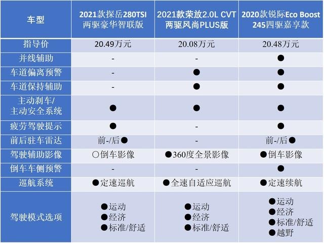 20万级合资SUV对比，日系RAV4荣放/德系探岳/美系锐际哪家强？