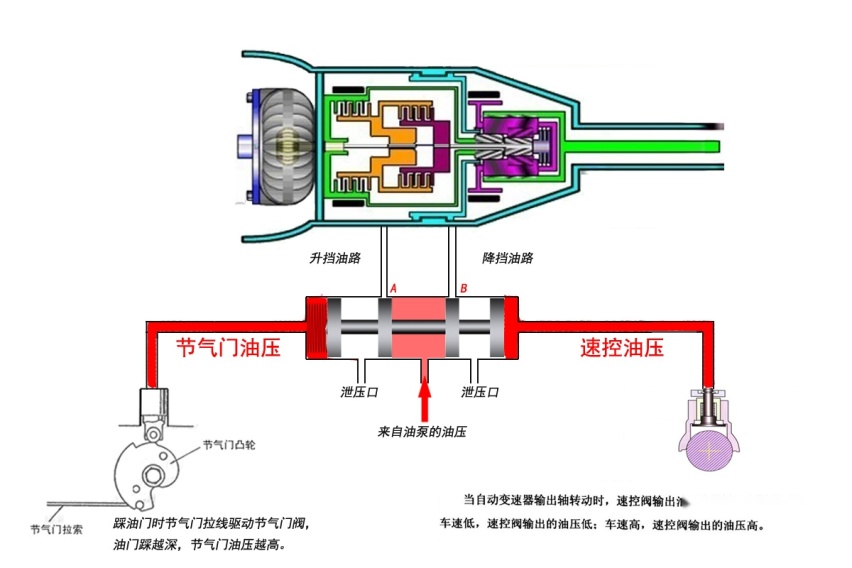 自动变速箱是怎么知道汽车在爬坡，从而自动降档呢？
