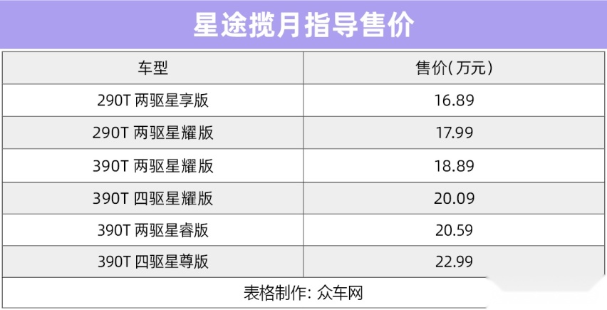 星途揽月正式上市 售价16.89-22.99万元