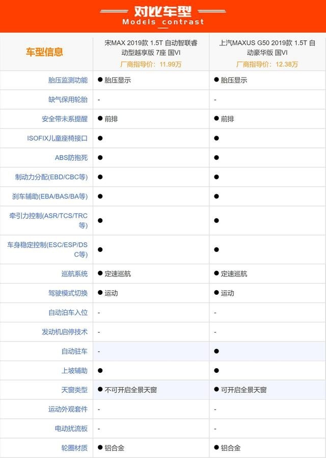 家庭用车首选！宋MAX和上汽MAXUS G50，谁能让你挣够面子和里子？