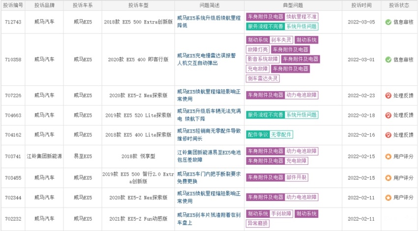 买车需谨慎，这五款车徒有其表、质量堪忧，还很有可能上315