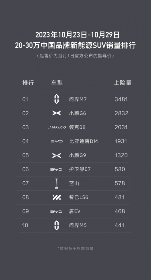 领克08登顶销售量排行榜
