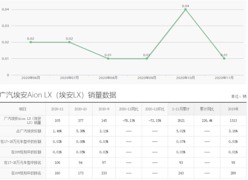 拳打百万级燃油车，脚踢电动龙头特斯拉，广汽埃安飘了？