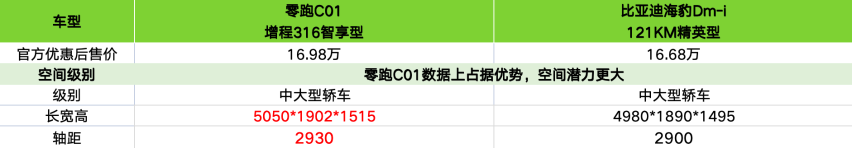 15-20万预算区间，零跑C01超级增程版和海豹DM-i如何选？