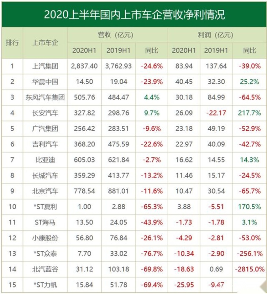 国内车企上半年报披露，各个车企都不好过