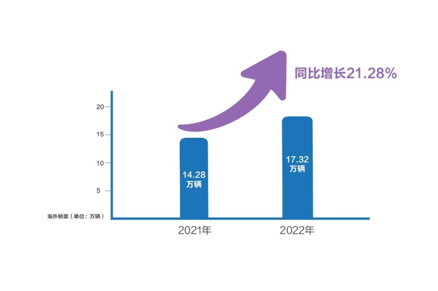 长城汽车官宣2023起跳 全面发力智能新能源 冲刺160万辆销量目标