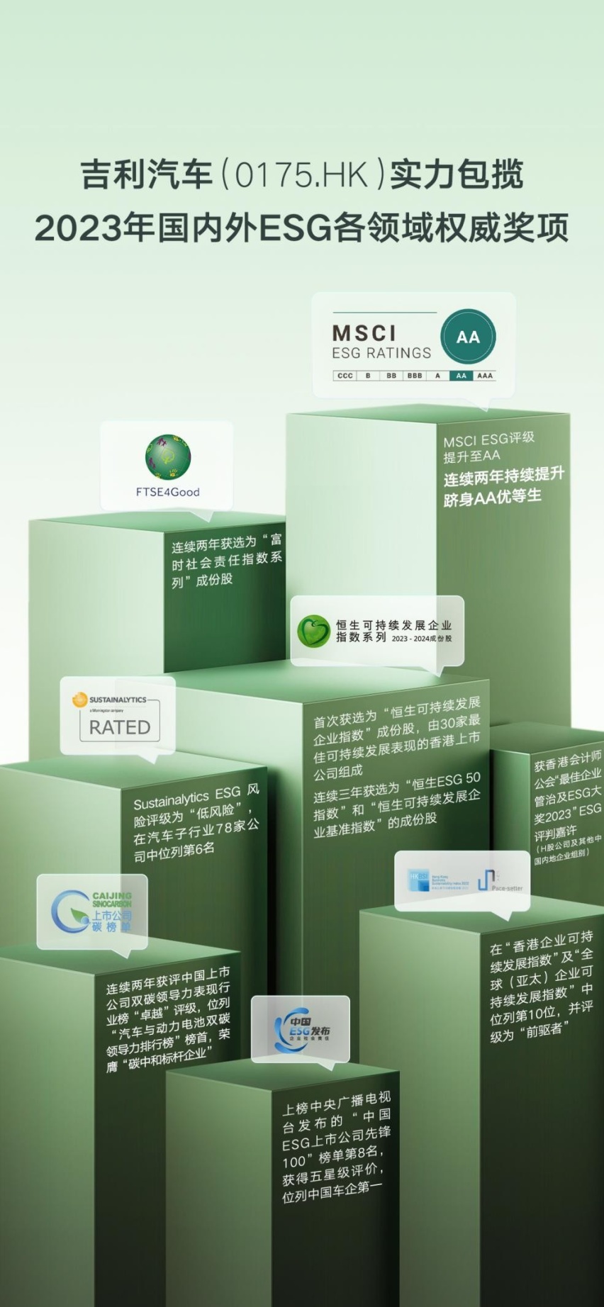 可持续发展价值深受认可，吉利汽车MSCI ESG评级提升至AA