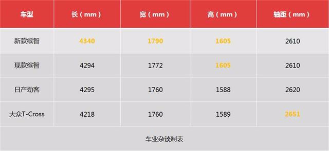 12.78-17.68万元，新缤智上市，马力增至177匹