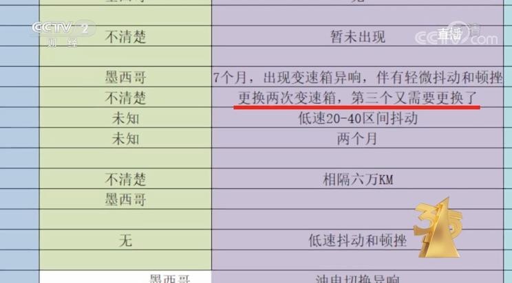 3•15红黑榜|一个变速箱要价15万 频繁召回的英菲尼迪竟是
