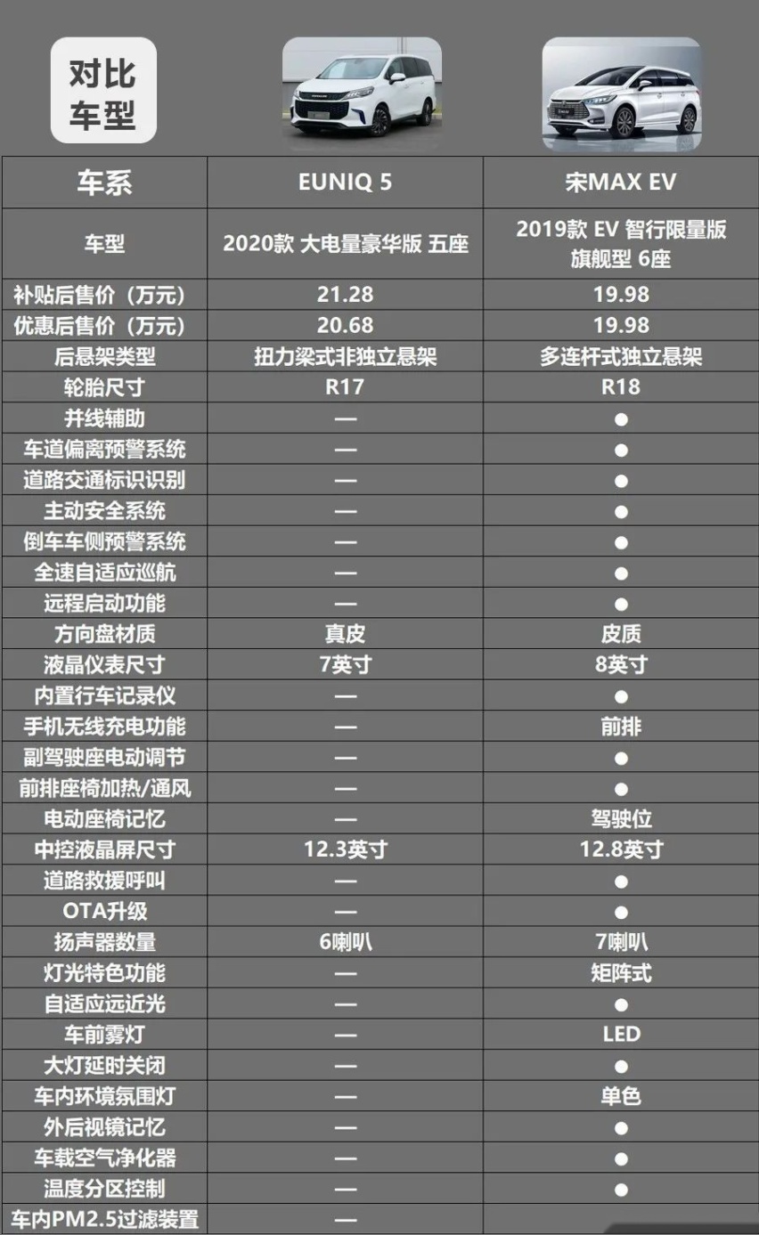 EUNIQ 5和宋MAX EV买谁更值？