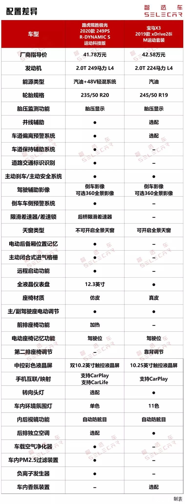 同属豪华中型SUV，全新路虎揽胜极光对比宝马X3，谁更值得买