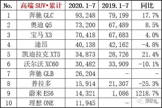 乘联会7月销量数据公布：哈弗H6头位恐让出