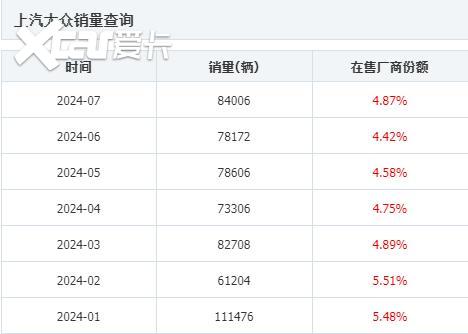 上汽大众四连跌 难逃下滑噩梦