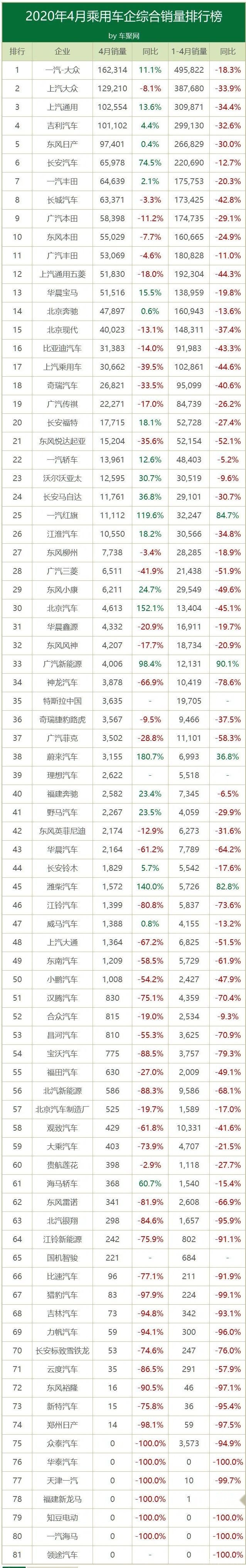 4月车企销量：同比仅下滑5.6%，前十销量占车市63%