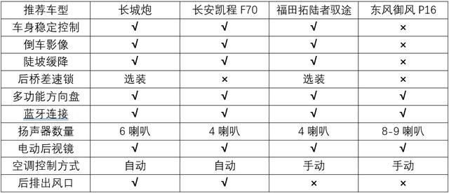 宜家宜商，推荐四款国产乘用级皮卡