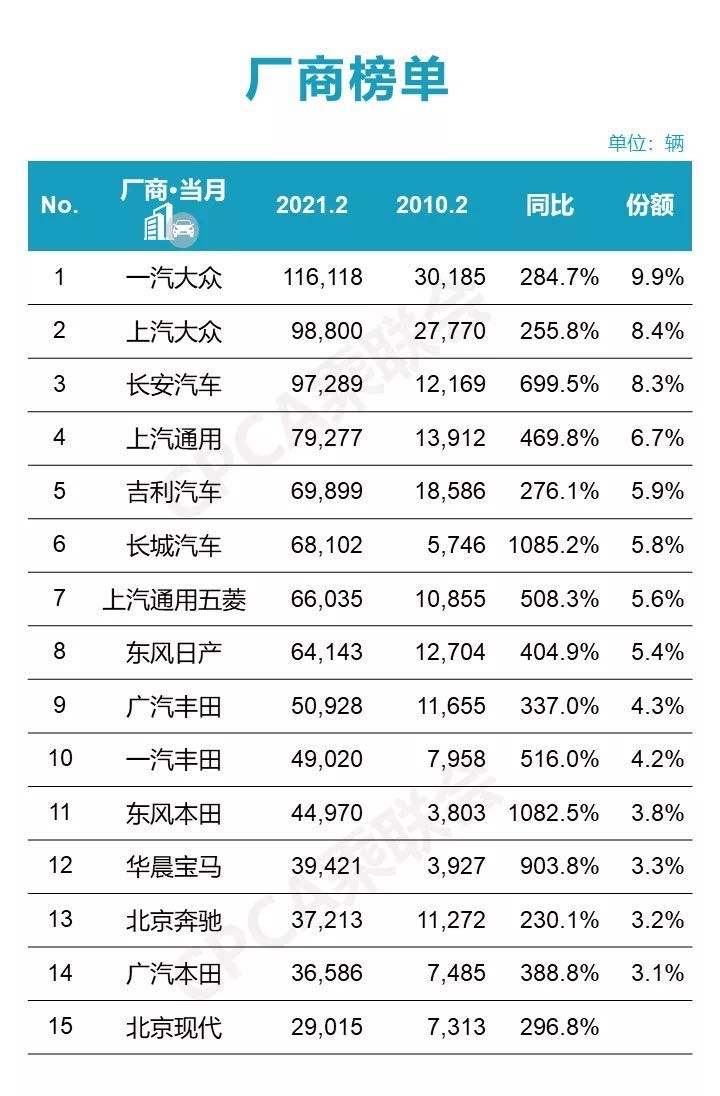2月厂商销量排名：宝马成销量最高豪华品牌自主品牌市占率创新高