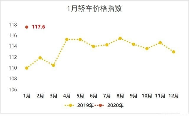 轿车行业的“畸形”现状：22万以上热销 A00级消亡