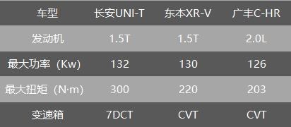 三大理由，长安UNI-T 比XR-V、C-HR更值得买？