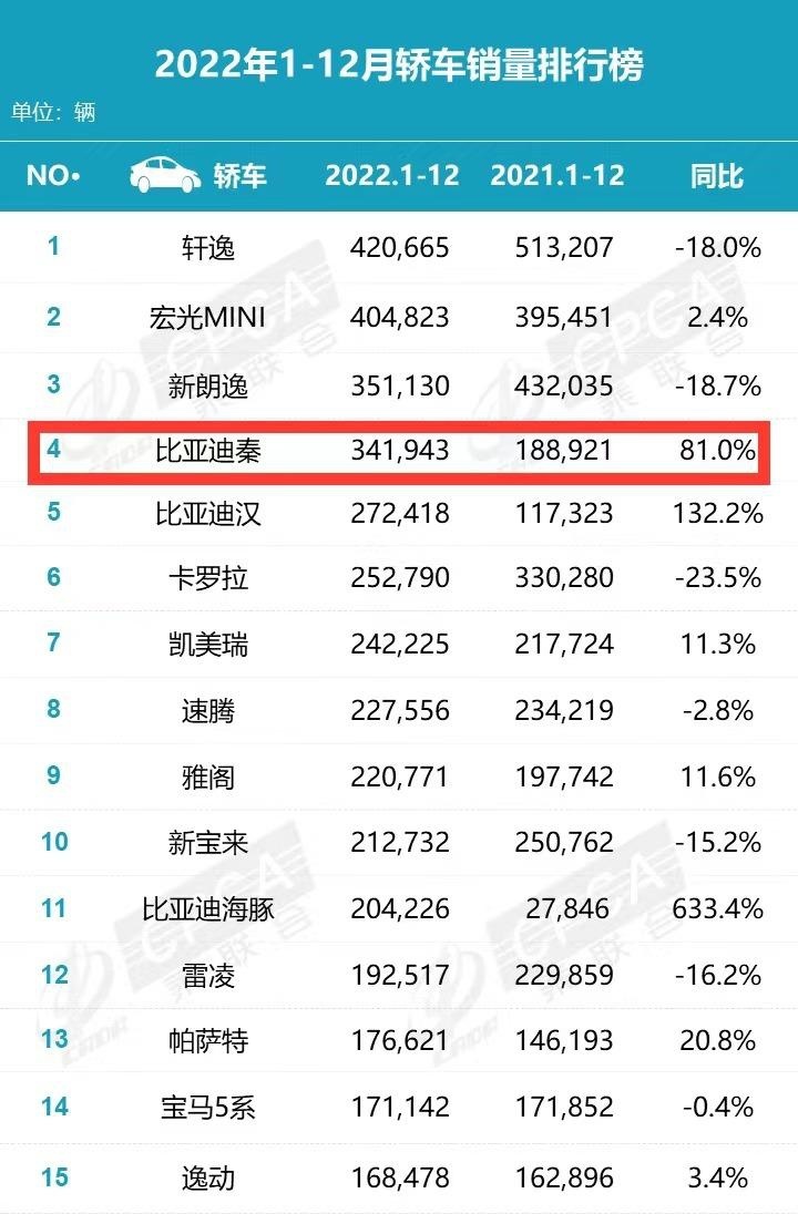 为何说秦PLUS DM-i冠军版上市，是比亚迪不给合资家轿留活路？