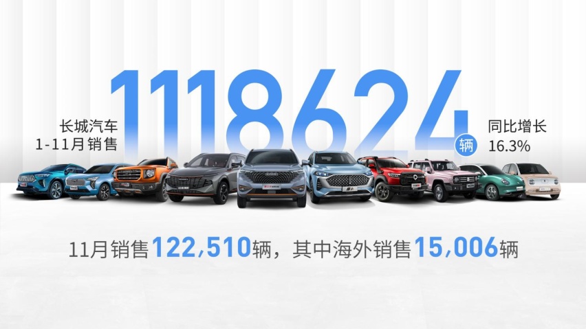 长城1-11月销量112万，海外达12.7万，坦克500预订下一个爆款