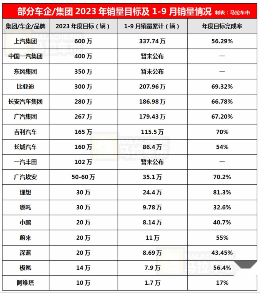 还剩不到3个月，谁家年销目标可能或超额完成？