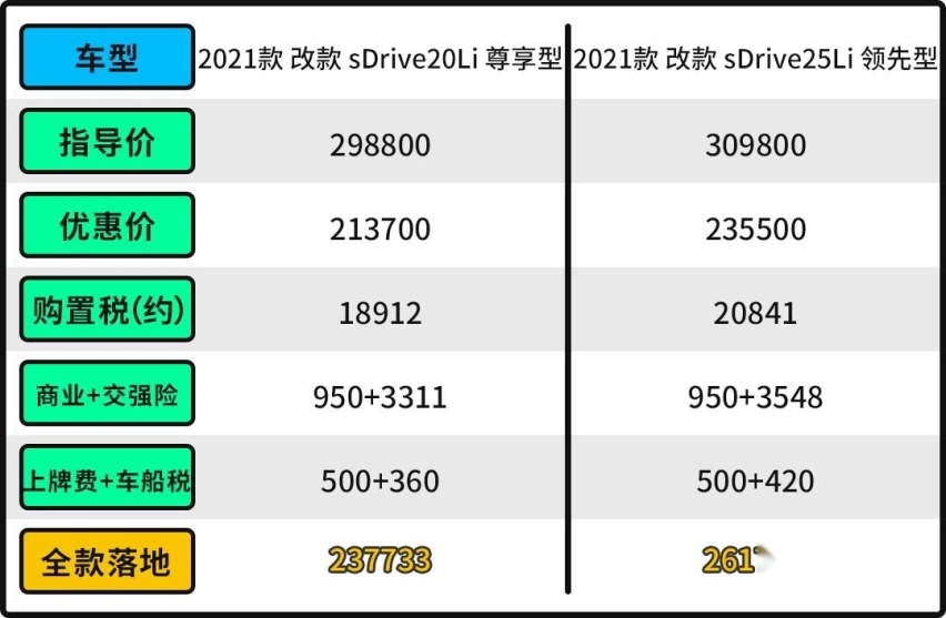 优惠8万！20万就能买宝马SUV了 为什么你还要买途观L?