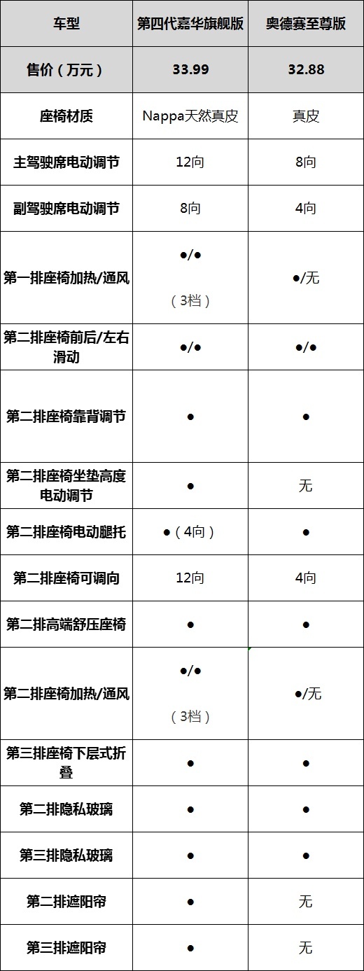 30万预算买MPV,起亚第四代嘉华会比本田奥德赛更加合适吗?