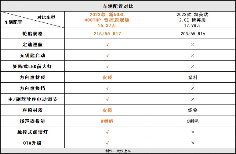 211匹马力+进口爱信8AT变速箱，新508L要洗牌中型家轿市场？