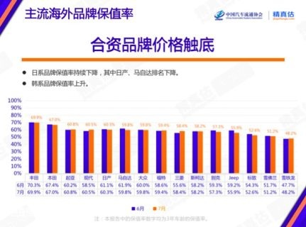 7月车企销量发喜报 保值率环比呈下滑趋势