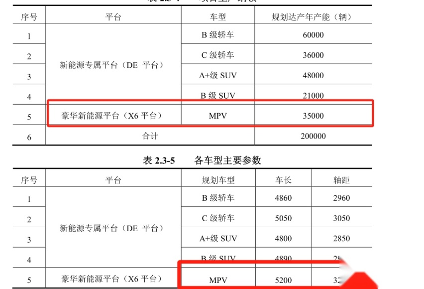 江淮与华为合作X6平台，MPV轴距3.2米，年产3.5万辆
