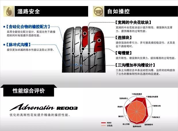 百改胎为先，入门级运动轮胎指南