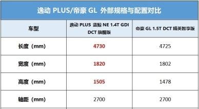 2020款吉利帝豪上市后，自主品牌大热门长安逸动PLUS还有胜算吗？